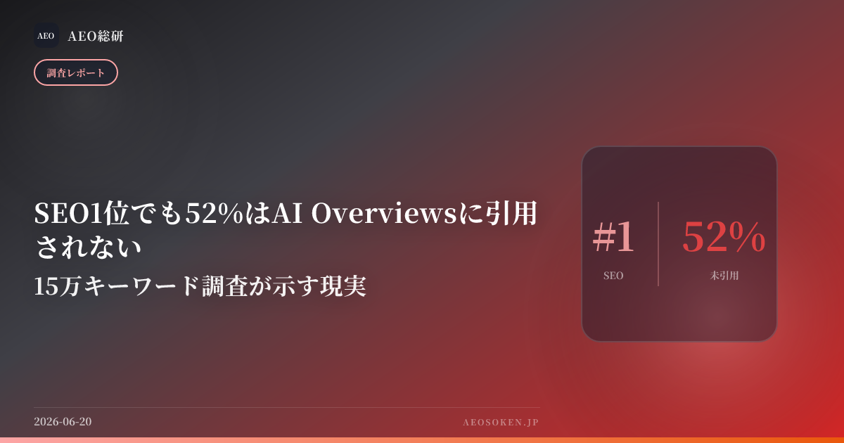 SEO1位でも52%はAI Overviewsに引用されない — 15万キーワード調査が示す現実 — AEO総研